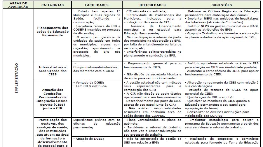 principais nós críticos no processo de implementação e condução da PNEPS nos estados, municípios e regiões de saúde; e elaborar propostas para sua atualização com base nas necessidades identificadas