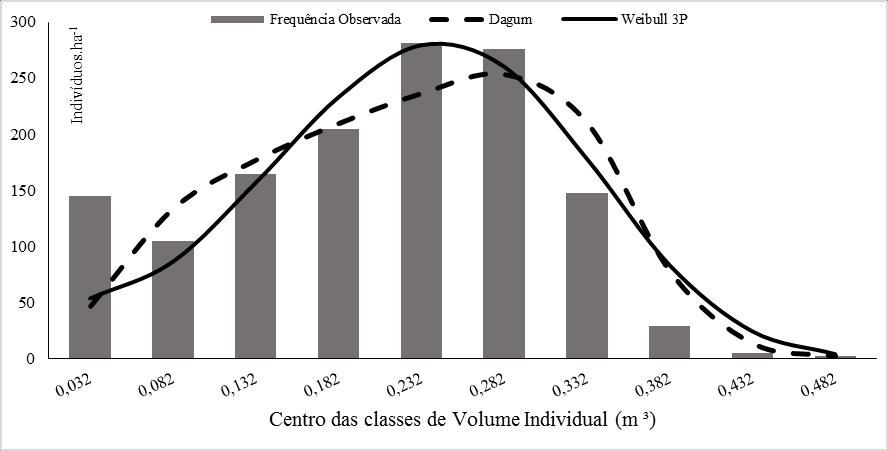 Analisando os resultados das distribuições probabilísticas é possível perceber visualmente a superioridade das distribuições que se aderiram ao povoamento de estudo (Weibull 3P e Dagum), as quais