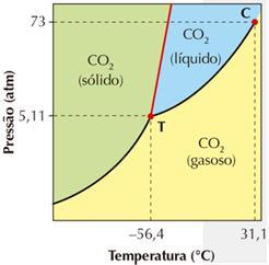 b) Em uma temperatura diferente da anterior essa substância pode