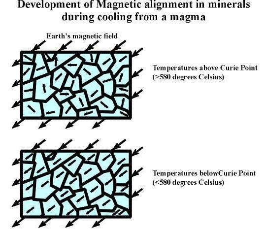 Reversões do campo magnético 44 Os cientistas sabiam que as rochas podiam guardar a informação magnética proveniente do campo terrestre