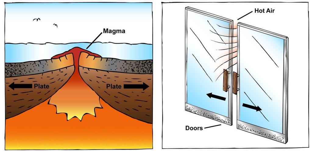 A solução do problema Com estes dados, o quadro mostrava-se completo: Nas dorsais oceânicas, havia a criação de crosta* por acresção de material do manto* às bordas das