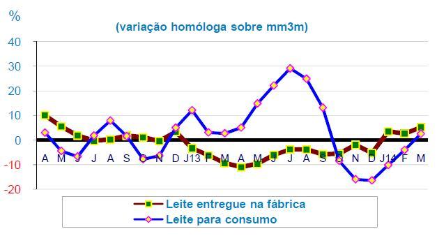 Leite Entregue nas Fábricas, recolhido diretamente da produção Ano Jan Fev Mar Abr Mai Jun Jul Ago Set Out Nov Dez Jan a Mar (1 000 litros) Total Açores 2013 2014 41 962,3 40 938,9 46 595,0 49 685,9