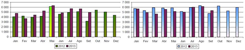 Pesca descarregada Foram descarregadas nos meses de Julho, Agosto e Setembro cerca de 7400 toneladas de pescado, correspondendo a um aumento de 48,9% relativamente aos mesmos meses do ano anterior.