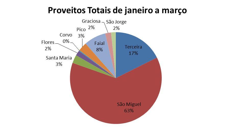 Comercial Evolução do comércio na Região Autónoma dos Açores A opinião sobre a evolução do volume de vendas mantem-se negativa, em ambos os tipos de comércio, apresentando uma tendência de descida ao