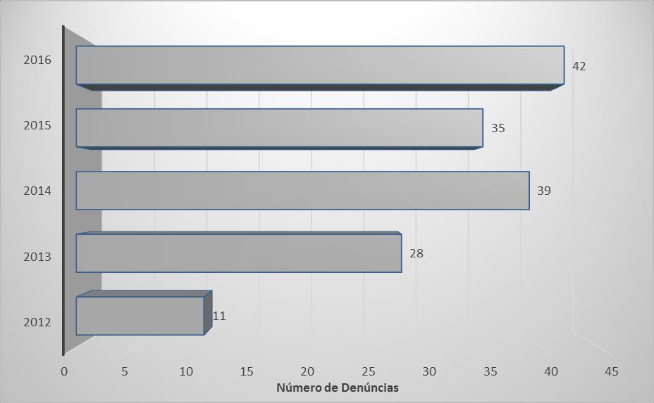 com 42 denúncias registradas (Figura 2). Nota-se um crescimento de 20% no número de denúncias efetuadas nesse período.