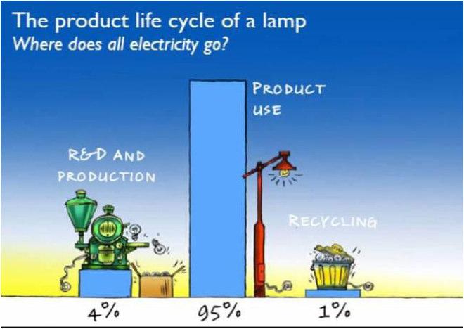 95% do impacte ambiental das lâmpadas ocorre