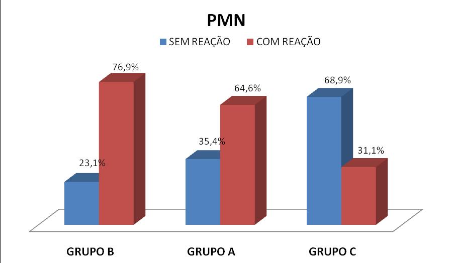56 Tabela 16. Comparação da frequência do infiltrado de polimorfonucleares (PMN), entre os grupos B, A, e C em relação ao tempo de implante.
