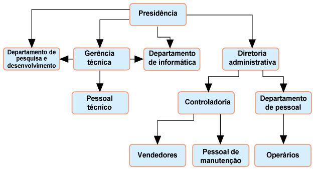 Uma empresa pode ser comparada a uma máquina grande e complexa, cujas peças devem se adaptar entre si de modo a atingir uma otimização de seu funcionamento geral.