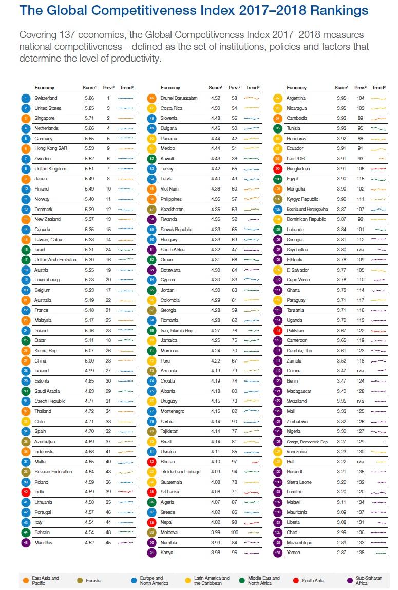 Moçambique afunda-se no Ranking de Competitividade