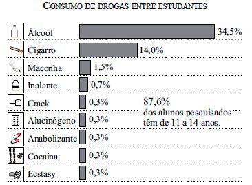 QUEST 15 (Vu"esp) O gráfico a seguir apresenta resultados de uma pesquisa sobre o consumo de drogas, realizada com 943 jovens estudantes de um grande município do Estado de São Paulo.