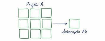 Importação Como Subprojeto A importação deve