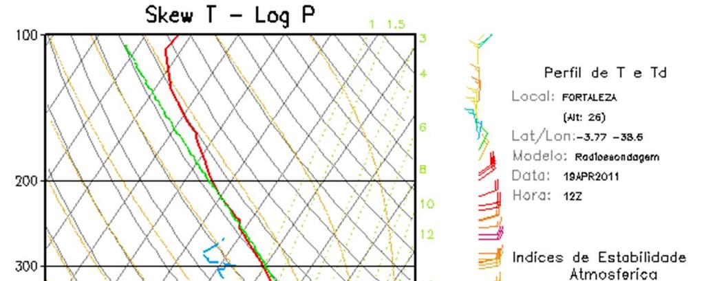 Figura 5. Diagramas Skew T log P da radiossondagen das 12 GMT em no dia 19 de abril de 2011. (a) (b) Figura 6.