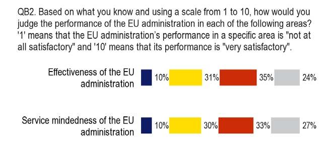 2. O PAPEL E O DESEMPENHO DA ADMINISTRAÇÃO DA UE - Apenas uma pequena minoria dos cidadãos da União pensa que a UE tem um desempenho satisfatório em termos de eficácia; um em cada quatro inquiridos