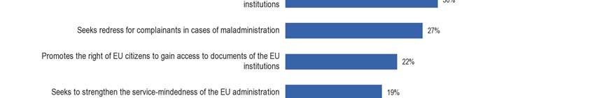 direitos - Para muitos, a mais importante responsabilidade do Provedor de Justiça consiste em assegurar que os cidadãos da UE conhecem os seus direitos e sabem como exercê-los 15-52% dos inquiridos
