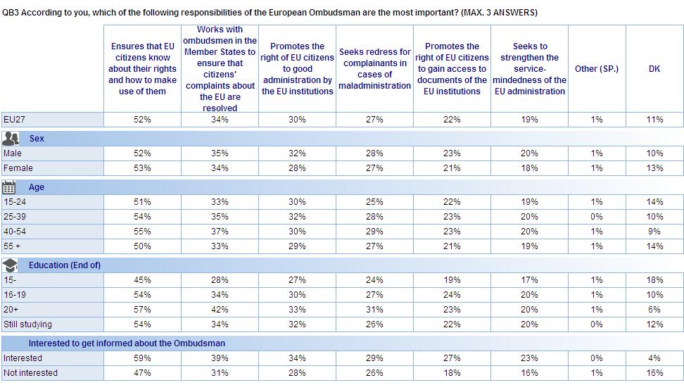 SPECIAL EUROBAROMETER European Ombudsman Os dados sociodemográficos sugerem apenas ligeiras variações de género, sendo a diferença mais marcada entre 32% de homens e 28% de mulheres que consideram