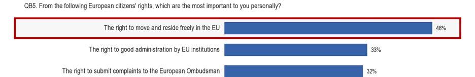 3.2 Os direitos dos cidadãos da UE -Na opinião dos inquiridos, o direito a uma boa administração por parte das instituições da UE é o segundo direito mais importante dos cidadãos europeus - O direito