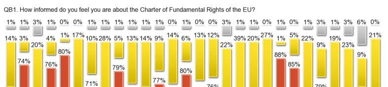 muito elevada de portugueses (39%) afirma nunca ter ouvido na Carta dos Direitos Fundamentais