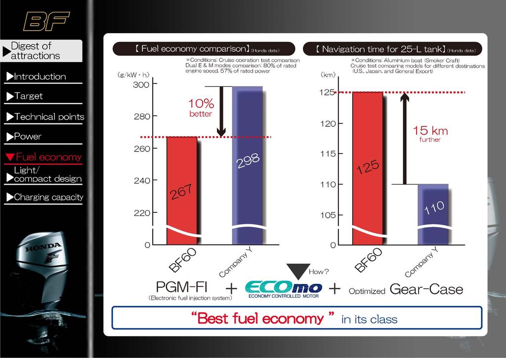 Comparação da economia de combustível (dados da Honda) Tempo de navegação com um depósito de 25