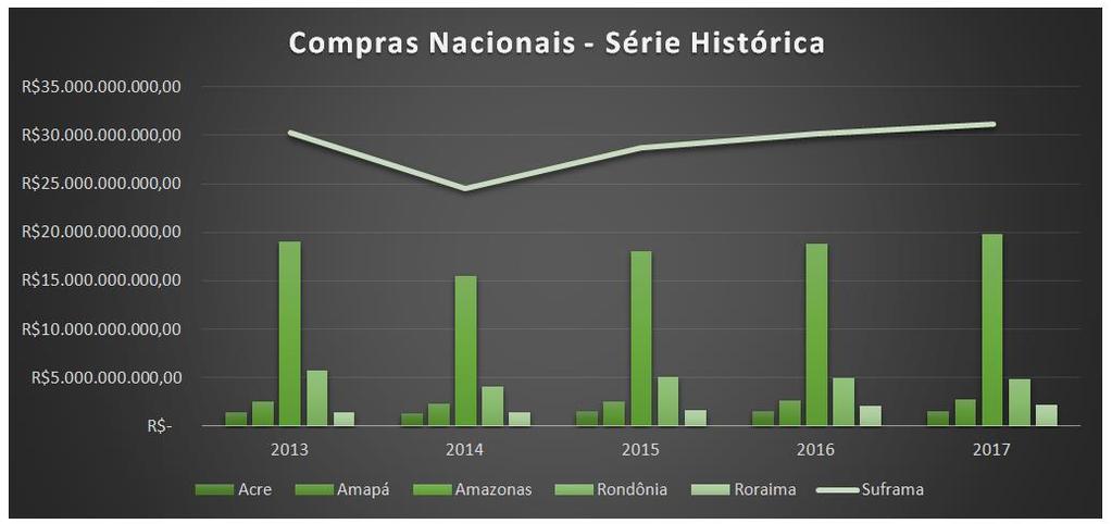 2 bilhões em mercadorias nacionais. Em 2014, devido à crise, esse número caiu para R$ 24.5 bilhões. Em 2015, o montante subiu para R$ 28.7 bilhões.