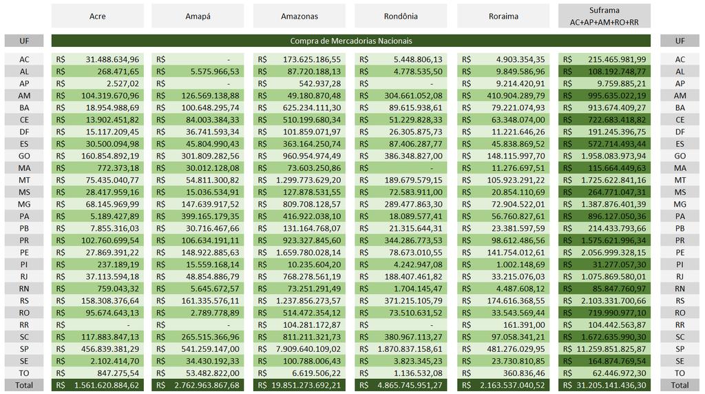 2. Metodologia 2.1. Compras de Mercadorias Nacionais Tabela 1.