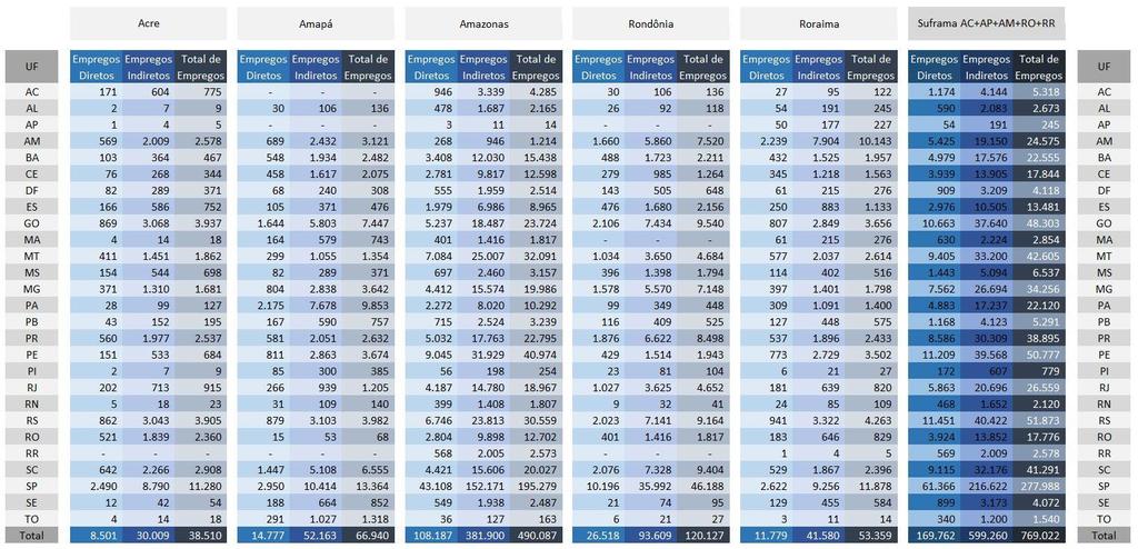 2.5. Empregos Gerados: Diretos, Indiretos e Total Tabela 4.