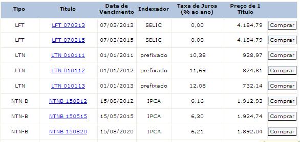 3 OPERAÇÕES DE INVESTIMENTO (COMPRA) E RESGATE ANTECIPADO (VENDA) a) Investimento (Compra) O horário do mercado de compra é das 9h30 às 18h00 nos dias úteis.