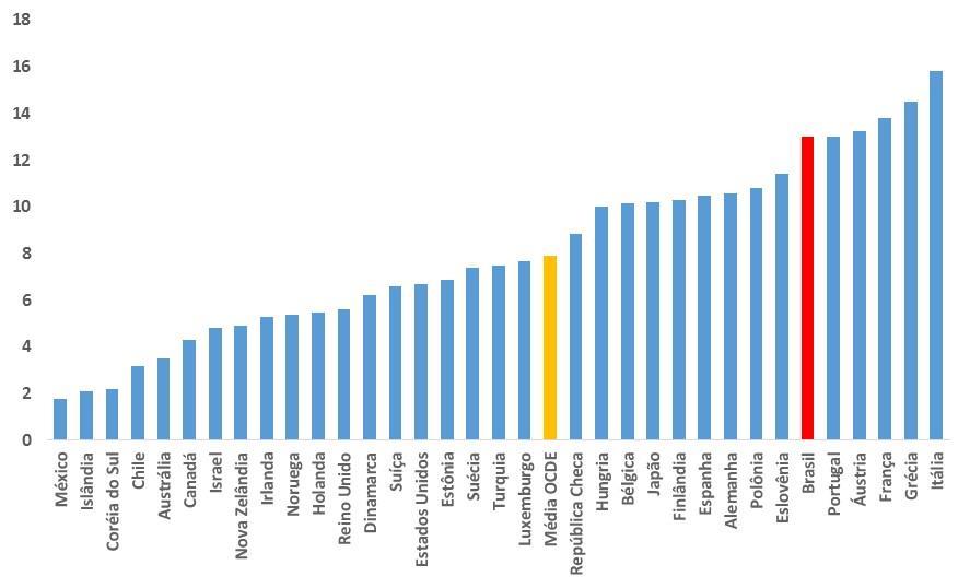 (% PIB) Brasil: população mais jovem e alto custo do sistema previdenciário