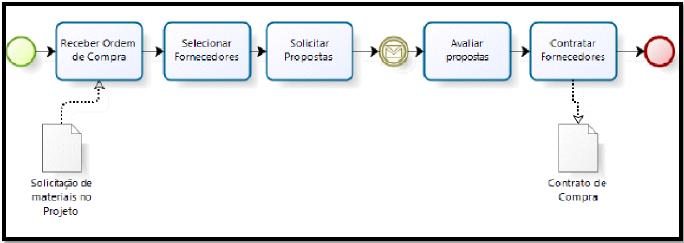 Modelo BPMN Associação