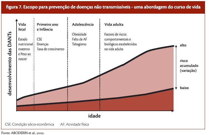 Prevenção de Doenças no Curso da