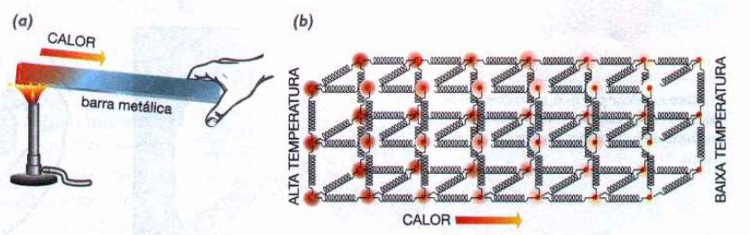 Condução Condução: processo na qual a energia