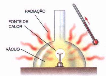 Radiação Radiação:
