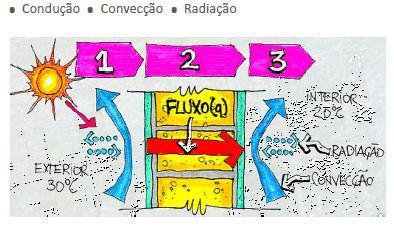 Modos Combinados de Transmissão de Calor