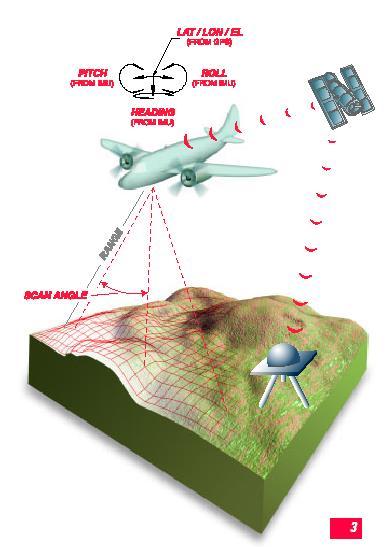 Voo com apoio de GPS a bordo Obtenção das coordenadas do centro de perspectiva da câmara aérea em