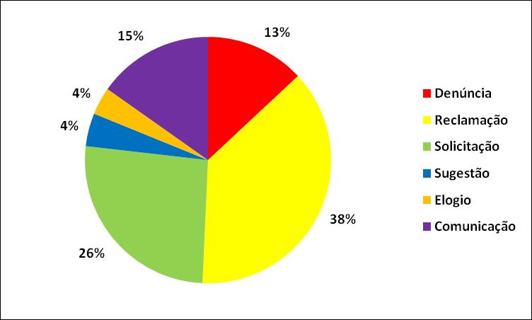 Figura 2. Porcentagem (%) de manifestação por tipo. Ao todo, 28 setores da UFES foram demandados pelas manifestações no 3º trimestre do ano de 2018: 1. Auditoria Interna (AI); 2.