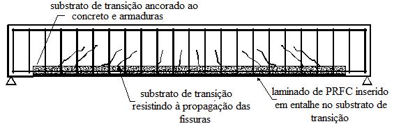 1. INTRODUÇÃO De acordo com Ferreira (212), as modificações resultantes da adição de fibras de aço ao concreto, em taxas relativamente baixas (máximo de 2%), são restritas a fase de pós-pico do