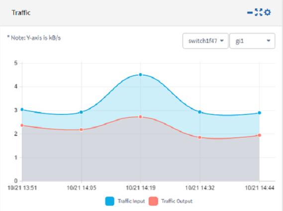 Tráfego Indica um gráfico do fluxo do tráfego na interface selecionada de um dispositivo.