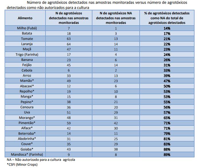 PROGRAMA DE ANÁLISE DE RESÍDUOS DE AGROTÓXICOS EM ALIMENTOS PARA RELATÓRIO DE ATIVIDADES DE 2013 a 2015 Se um resíduo excede o