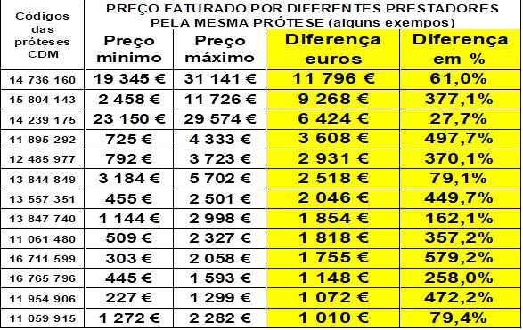 O NEGOCIO PRIVADO DA SAÚDE EM PORTUGAL pela mesma prótese os grupos privados de saúde cobram à ADSE preços que variam entre 61% e 449,7% - é urgente