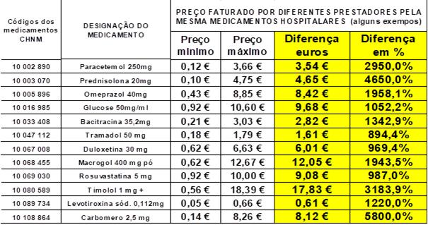 O NEGOCIO PRIVADO DA SAÚDE EM PORTUGAL pela mesmo comprimido os grupos privados de saúde cobram à ADSE preços que cuja variação atinge +2950% (cerca de 30 vezes mais) - é urgente que a ADSE