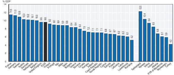 MAS EM 2017 A DESPESA COM SAÚDE (publica + privada) EM PORTUGAL JÁ CORRESPONDIA APENAS A 9% DO PIB