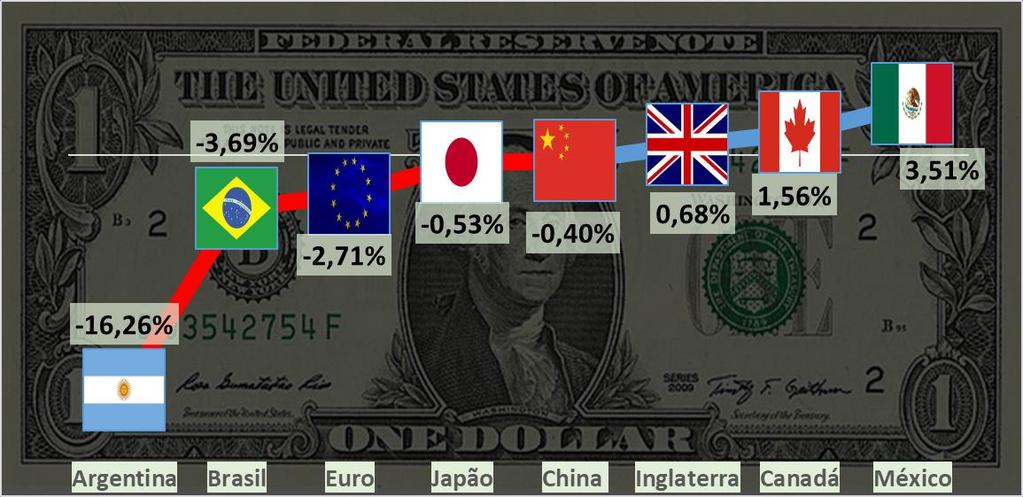 Variação do Real/Dólar +0,16% Abril/2019-3,69 % No ano -4,87% 12 meses Como medir o poder do