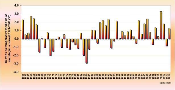 22 C superior ao valor normal, sendo de referir que valores superiores aos registados neste mês ocorreram apenas em cerca de 25 % dos anos (período de 1931-2014).