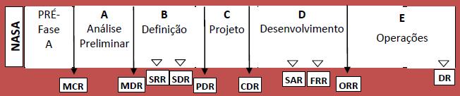 FONTE: Larson, W. J., Wertz, J. R., Space Mission Analysis and Design, 3 rd.