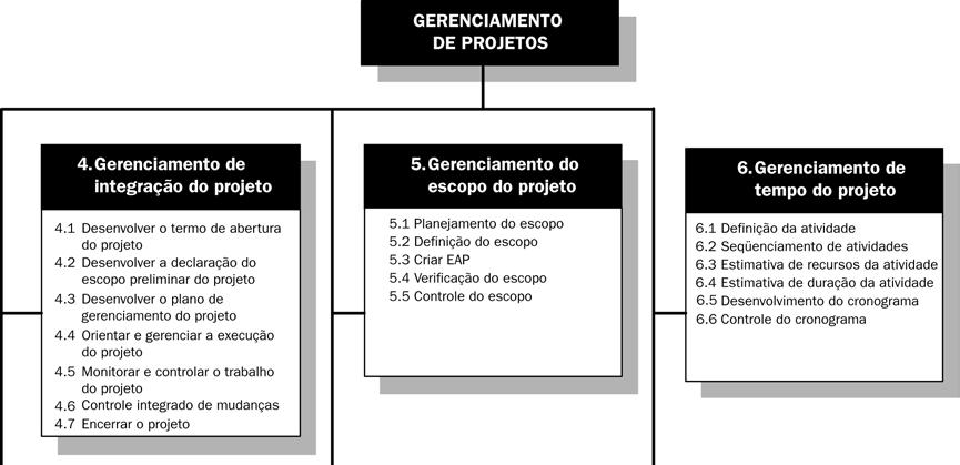 Classificação dos Processos de Gerenciamento de Projetos (cont.): 1. 2. 3.