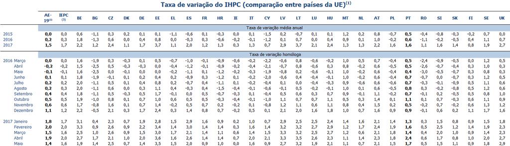 Índice de Preços no