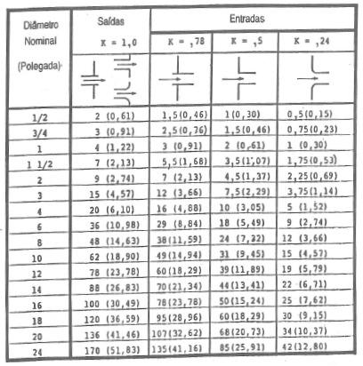 Figura 4.10 Comprimento equivalente e coeficiente de perda para diferentes entradas e saídas [1] 4.