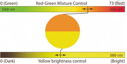 32 O princípio dos testes é a comparação de matizes com uma cor projetada, baseada na reprodução de uma determinada cor com dois conjuntos de luzes diferentes.
