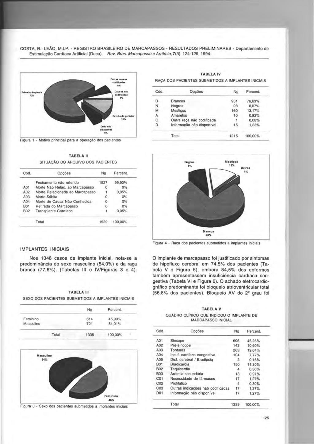 COSTA, R.; LEAO, M.I.P. - REGISTRO BRASILEIRO DE MARCAPASSOS - RESULTADOS PRELIMINARES - Departamento de Estimula~ao Cardiaca Artificial (Deca). Rev. Bras. Marcapasso e Arritmia, 7(3): 124-129, 1994.
