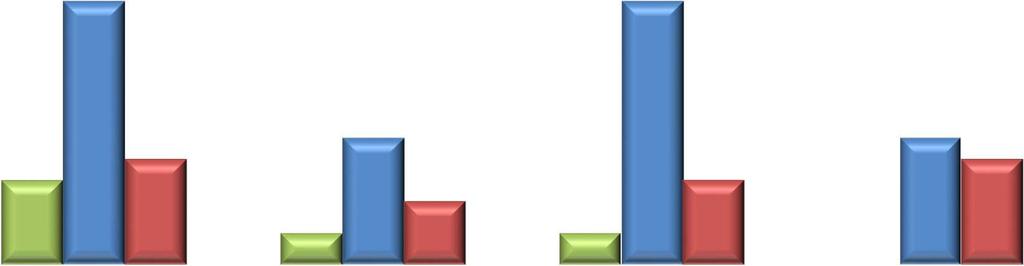 Gráfico 1 - Quantidade de apontamentos por relevância e processo 25 25 8 10 12 6 3 3 8 0 12 10 GOVERNANÇA E GESTÃO CONTRATAÇÃO DE BENS E SERVIÇOS COMERCIALIZAÇÃO DE GÁS NATURAL PROJETOS DE