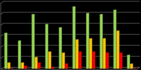 4. 4. RESULTADOS ESCOLARES PLANOS DE ACOMPANHAMENTO PEDAGÓGICO INDIVIDUAL Nº de alunos avaliados 60 50 40 30 20 Relação entre os alunos avaliados e os alunos com PAPI, e em risco